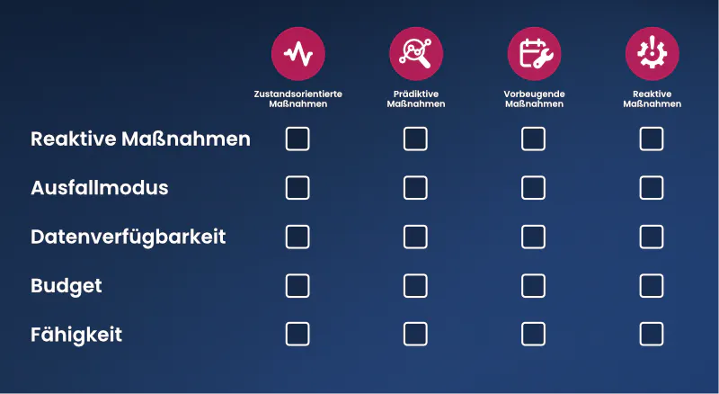 Wartungsstrategiematrix
