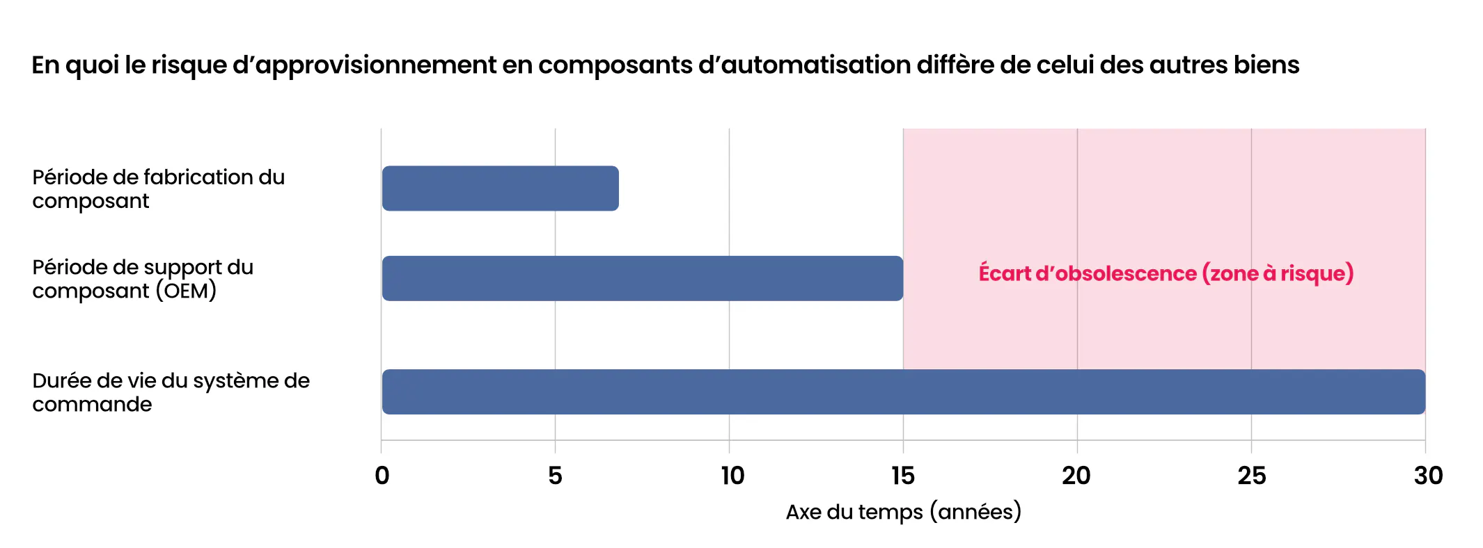 Comment le risque d'approvisionnement en automatisation diffère de celui des biens généraux - chronologie de l'écart d'obsolescence montrant la durée de vie des équipements par rapport à la durée de support des composants