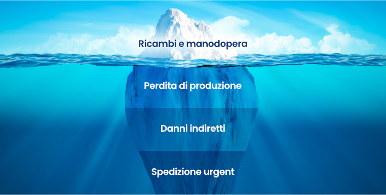 L'iceberg della manutenzione reattiva