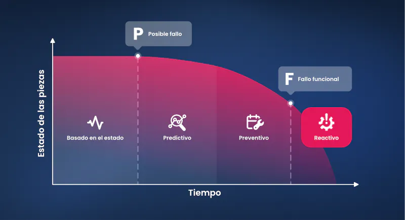 Salud parcial frente al tiempo