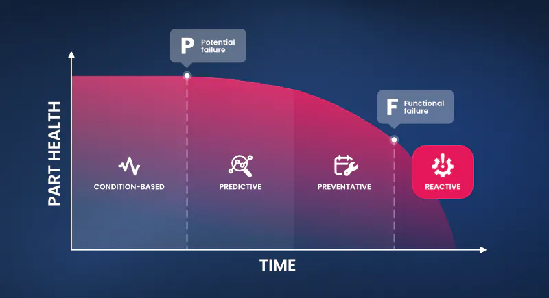 Part health vs time