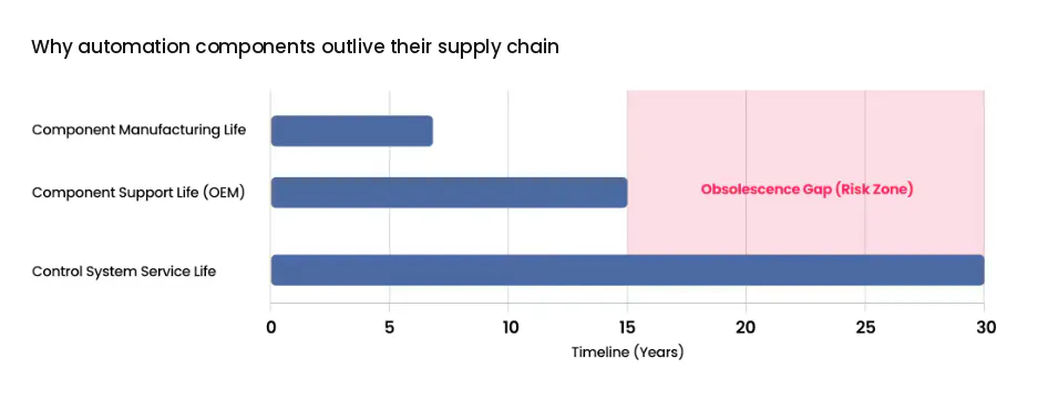 Why automation components outlive their supply chain - obsolescence gap timeline showing control system service life versus component manufacturing and support life