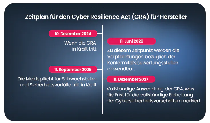 EU Cyber Resilience Act 2024 - Compliance-Anforderungen und Fristen für Hersteller