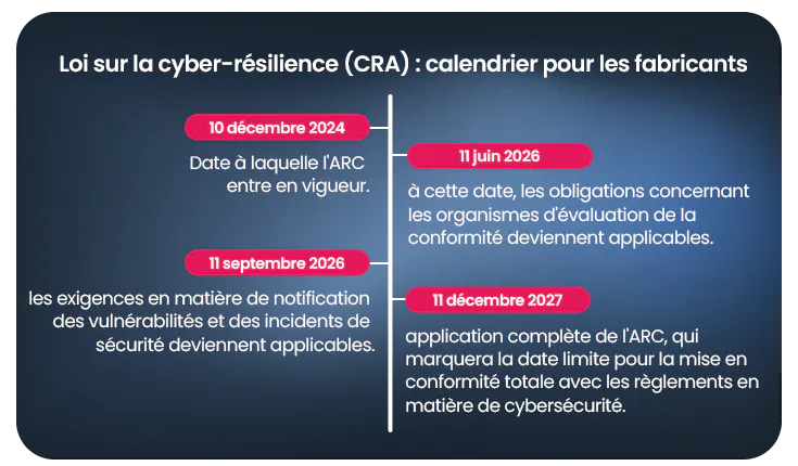 Exigences de conformité à la loi 2024 sur la cyber-résilience de l'UE et délais pour les fabricants