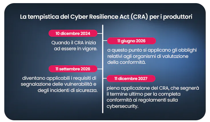 Requisiti di conformità e tempistiche per i produttori del Cyber Resilience Act 2024 dell'UE