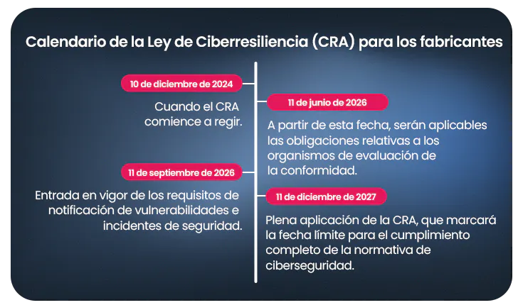 Requisitos y plazos de cumplimiento de la Ley 2024 de Ciberresiliencia de la UE para los fabricantes