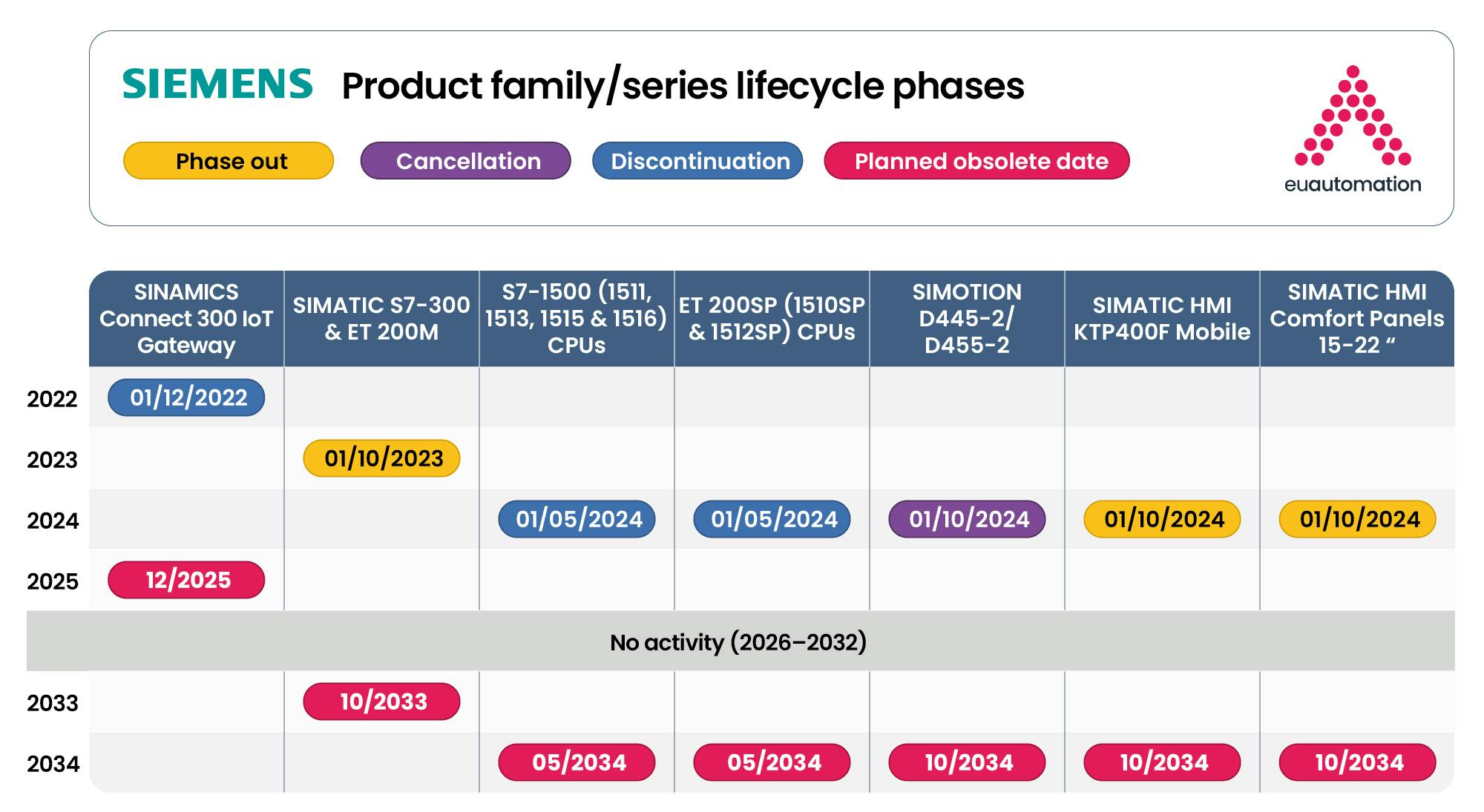 Gantt chart visualising Siemens critical components lifecycle stages