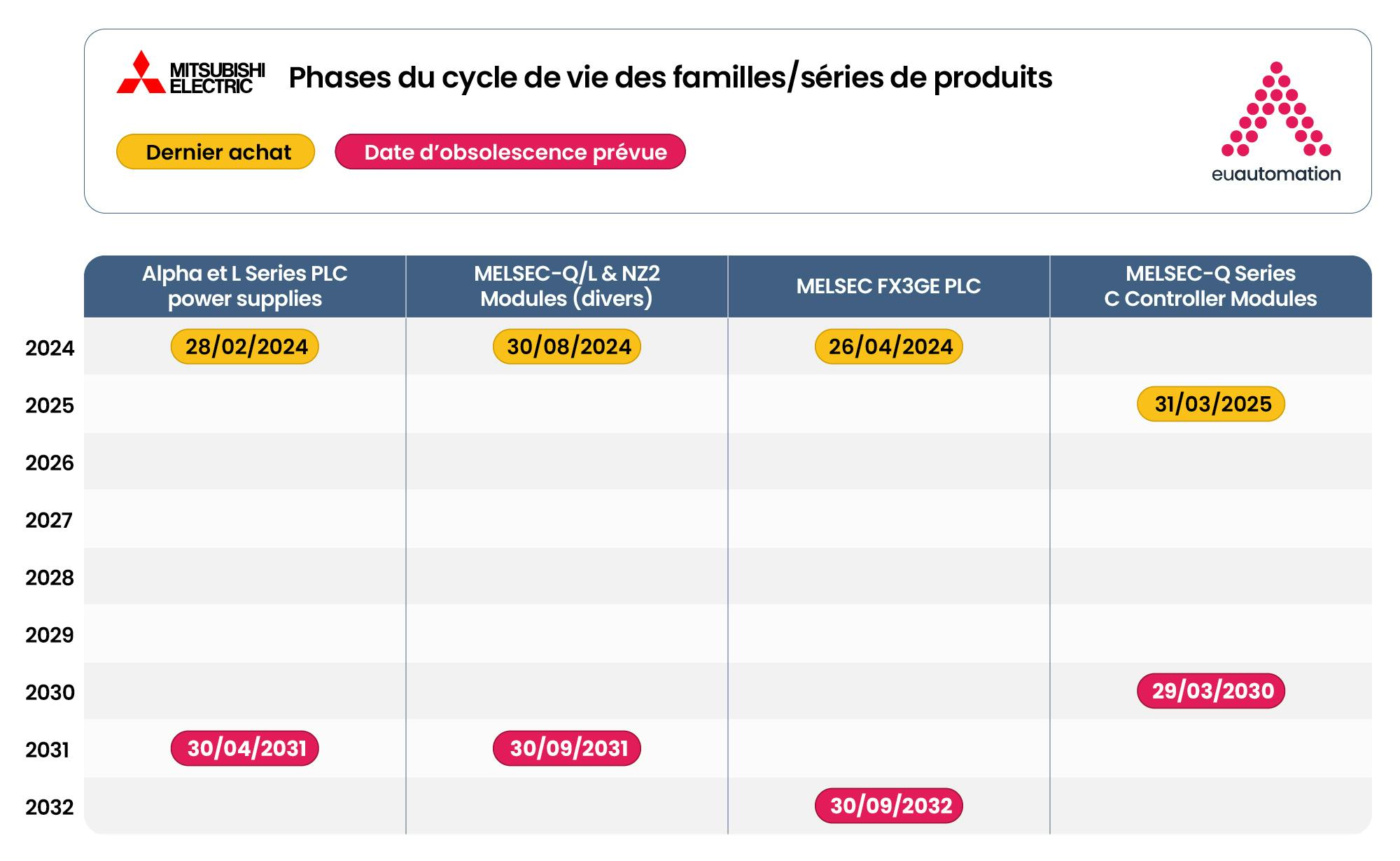 Diagramme de Gantt basé sur une ligne de temps décrivant les étapes de la gestion du cycle de vie de Mitsubishi Electric, de l'assistance active à la fin de vie.