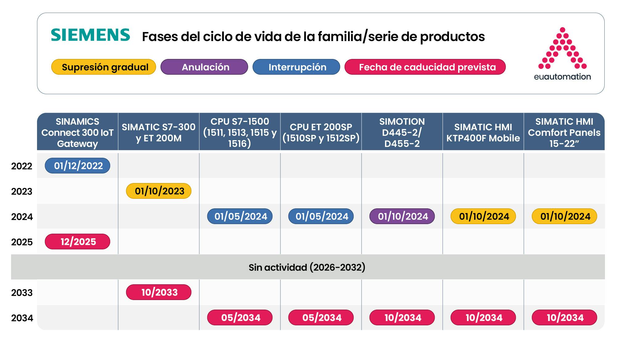Diagrama de Gantt para visualizar las fases del ciclo de vida de los componentes críticos de Siemens