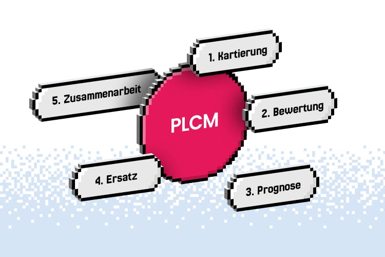 Visuelle Darstellung der Phasen des Produktlebenszyklusmanagements in einer kontinuierlichen Schleife
