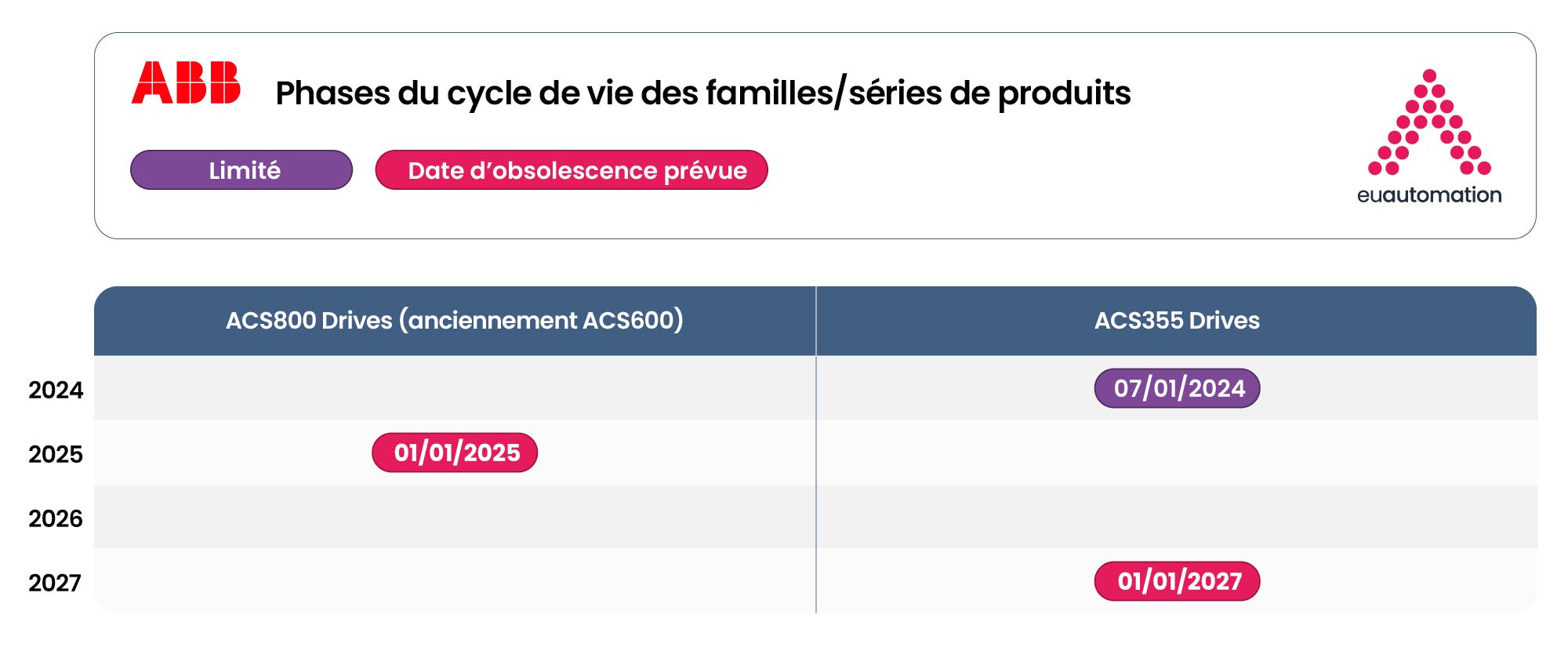 Diagramme de Gantt illustrant le processus de gestion du cycle de vie d'ABB avec des phases telles que active, classique, limitée et obsolète.