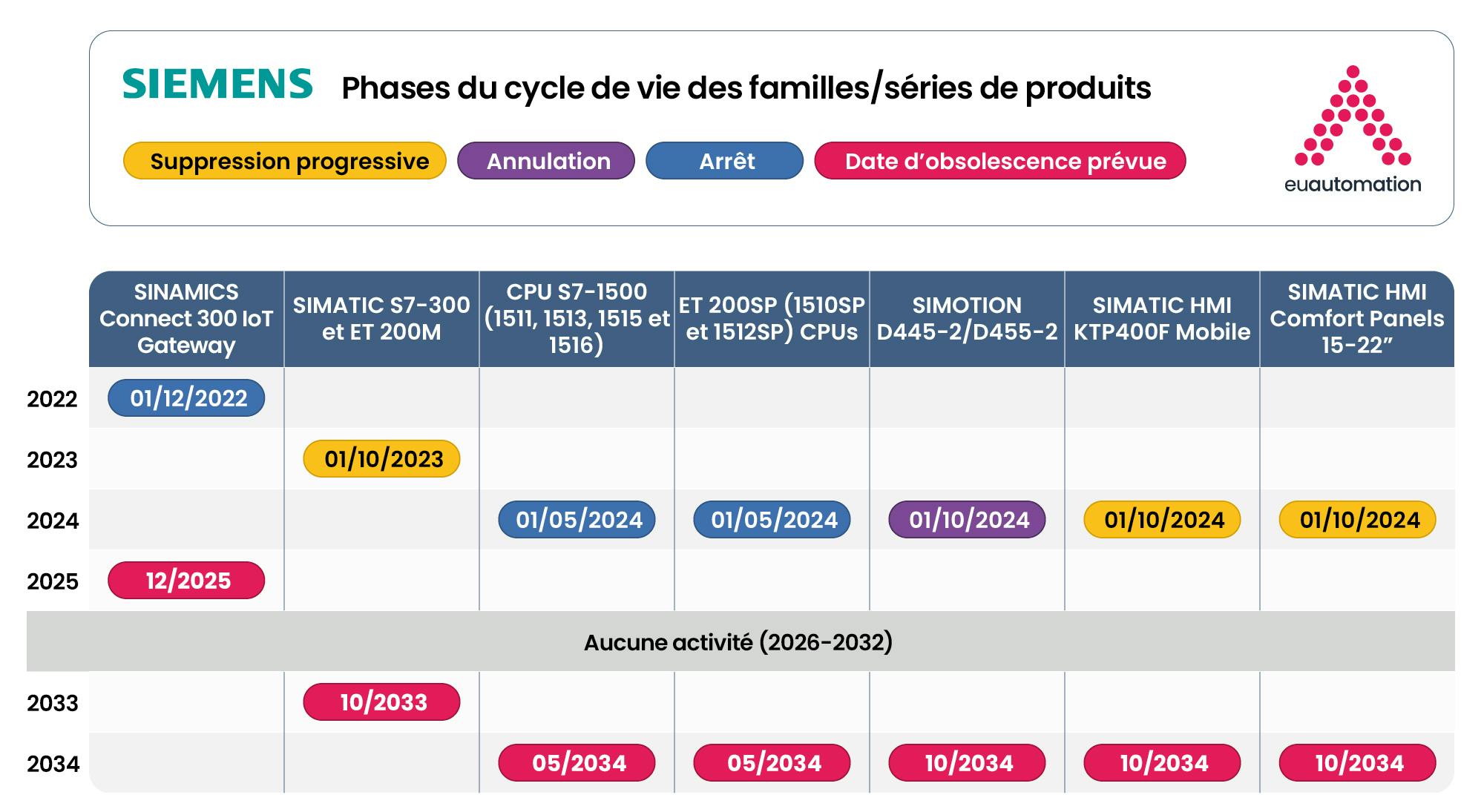 Diagramme de Gantt visualisant les étapes du cycle de vie des composants critiques de Siemens
