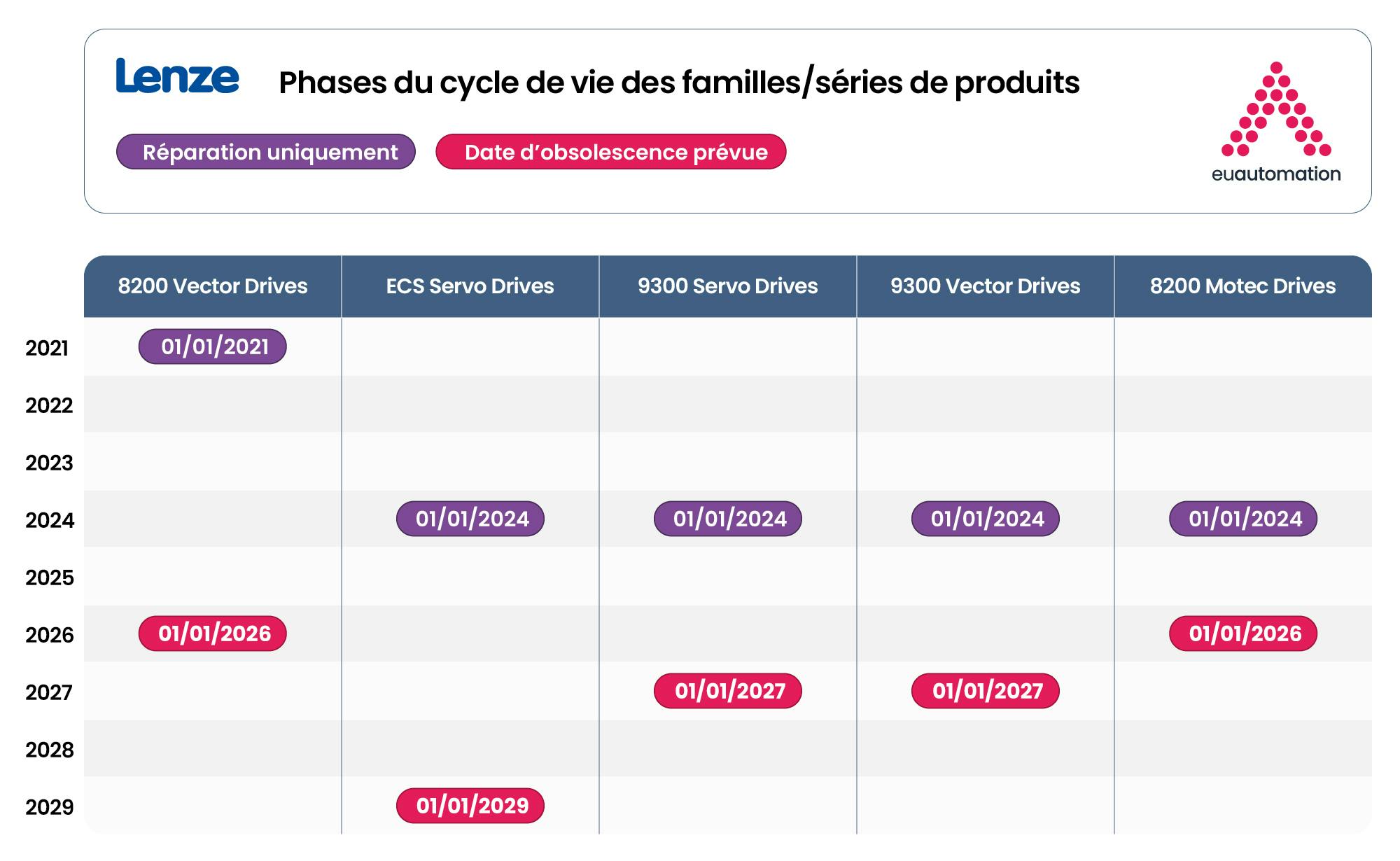 Diagramme de Gantt de la gestion du cycle de vie de Lenze montrant les étapes de l'étape 0 à l'étape 4.