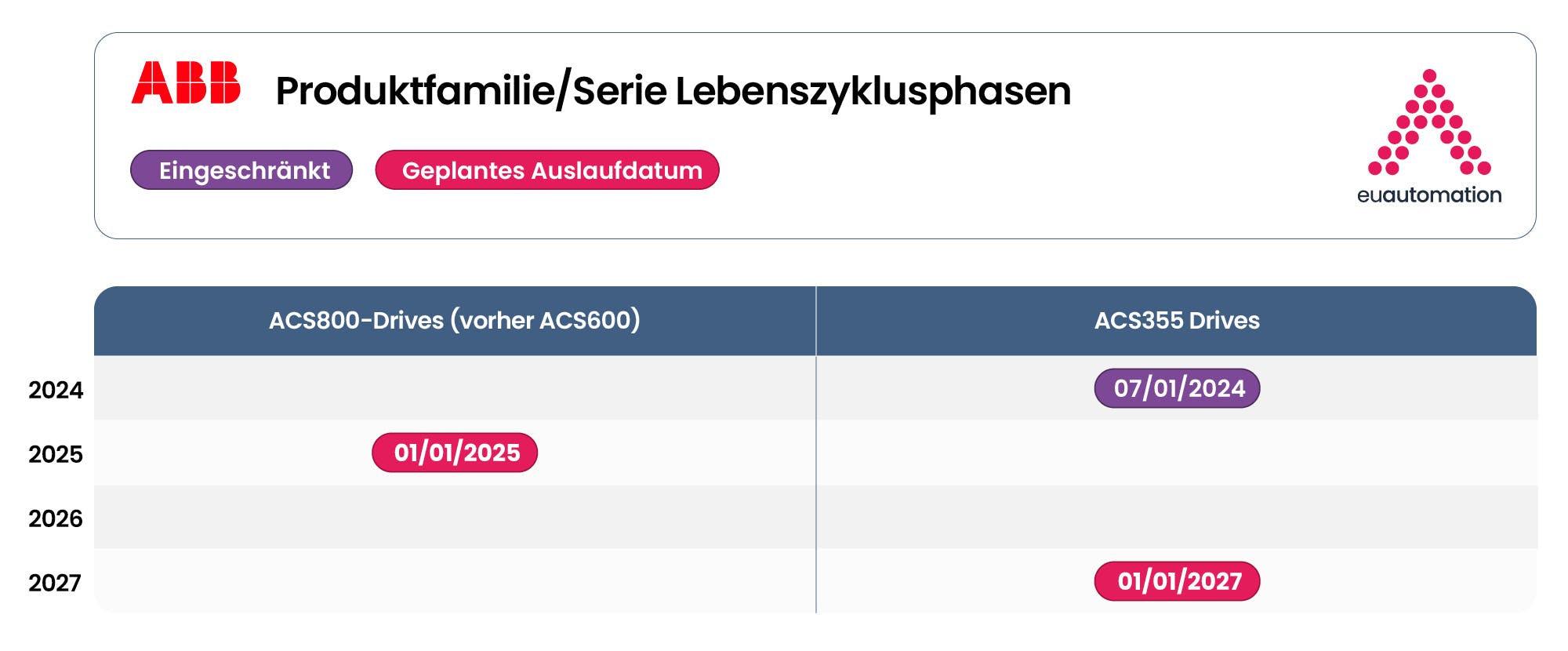 Gantt-Diagramm zur Veranschaulichung des ABB-Lebenszyklusmanagementprozesses mit Phasen wie aktiv, klassisch, begrenzt und veraltet.