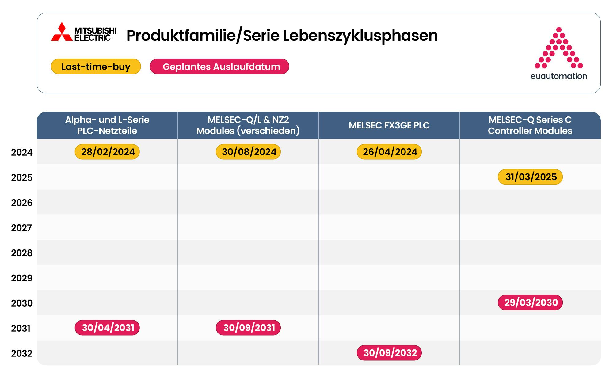 Timeline-basiertes Gantt-Diagramm, das die Phasen des Lebenszyklusmanagements von Mitsubishi Electric darstellt, von der aktiven Unterstützung bis zum Ende des Lebenszyklus.