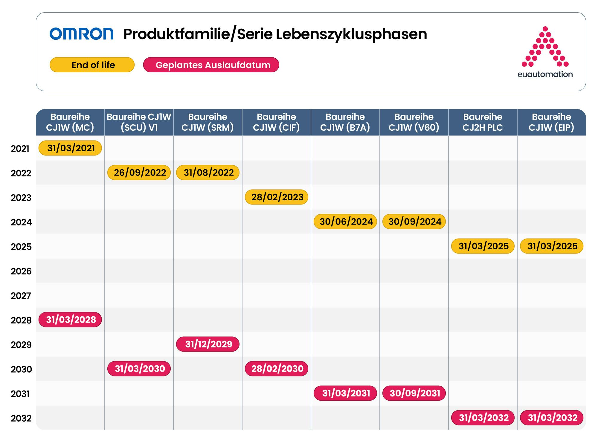 Gantt-Grafik des Omron-Lebenszyklusmanagements, die die wichtigsten Phasen wie Entwicklung, Betrieb, Wartung und Stilllegung veranschaulicht.