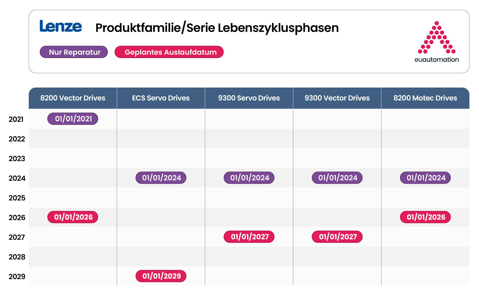 Gantt-Diagramm des Lenze-Lebenszyklusmanagements mit den Phasen von Phase 0 bis Phase 4.