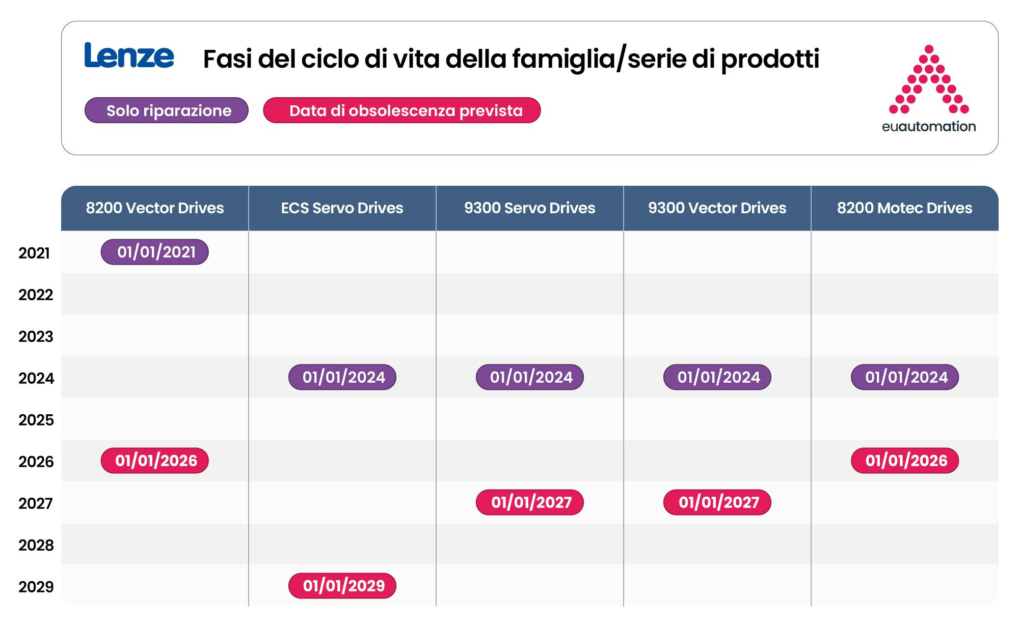 Grafico di Gantt della gestione del ciclo di vita di Lenze che mostra le fasi dalla fase 0 alla fase 4.