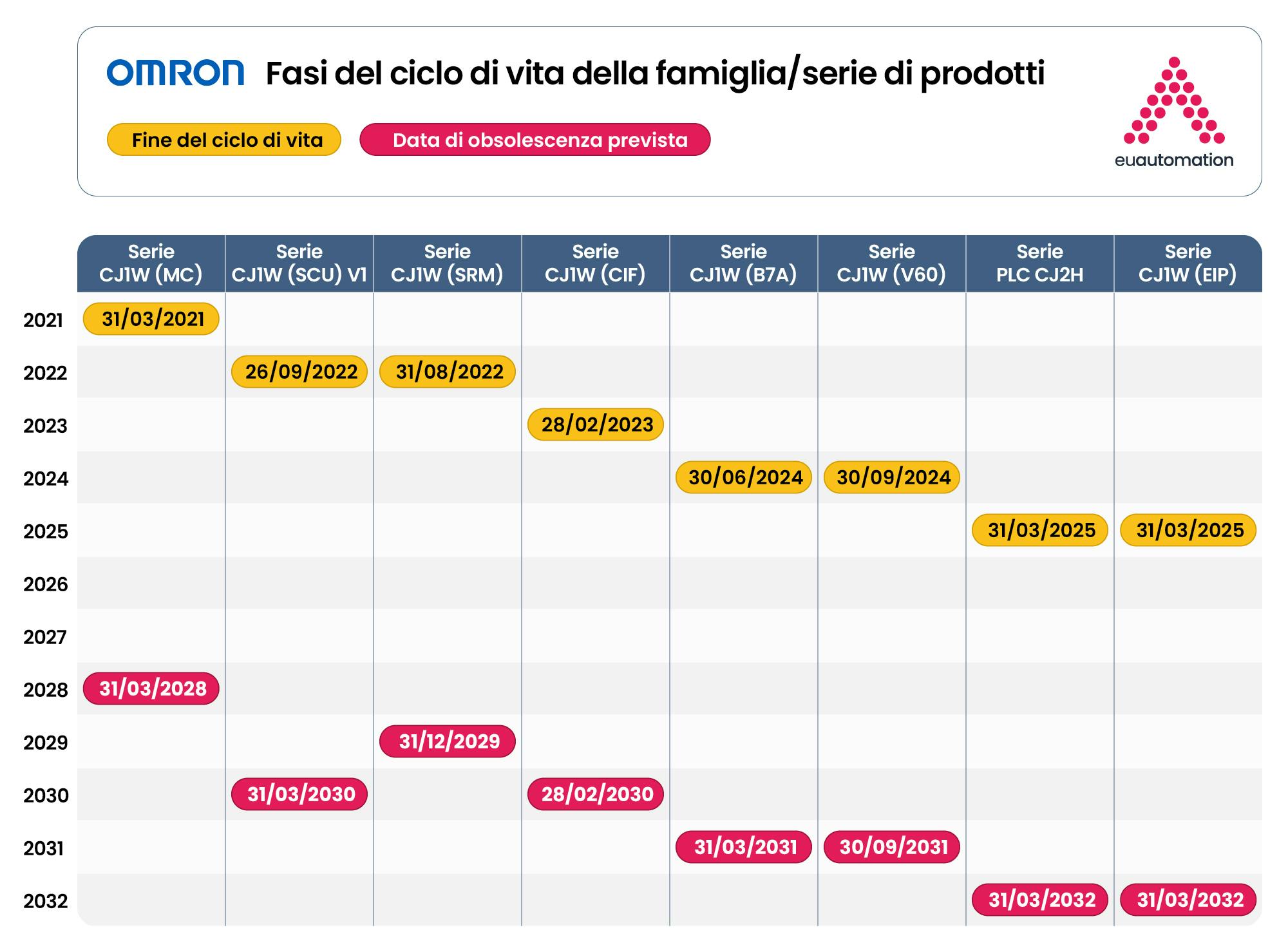 immagine Gantt della gestione del ciclo di vita di Omron che illustra le fasi principali quali sviluppo, funzionamento, manutenzione e ritiro.