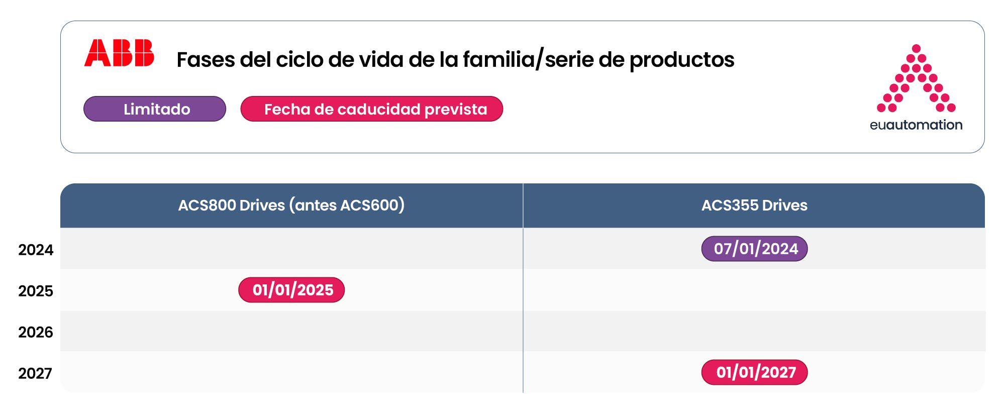 Diagrama de Gantt que ilustra el proceso de gestión del ciclo de vida de ABB con fases como activa, clásica, limitada y obsoleta.