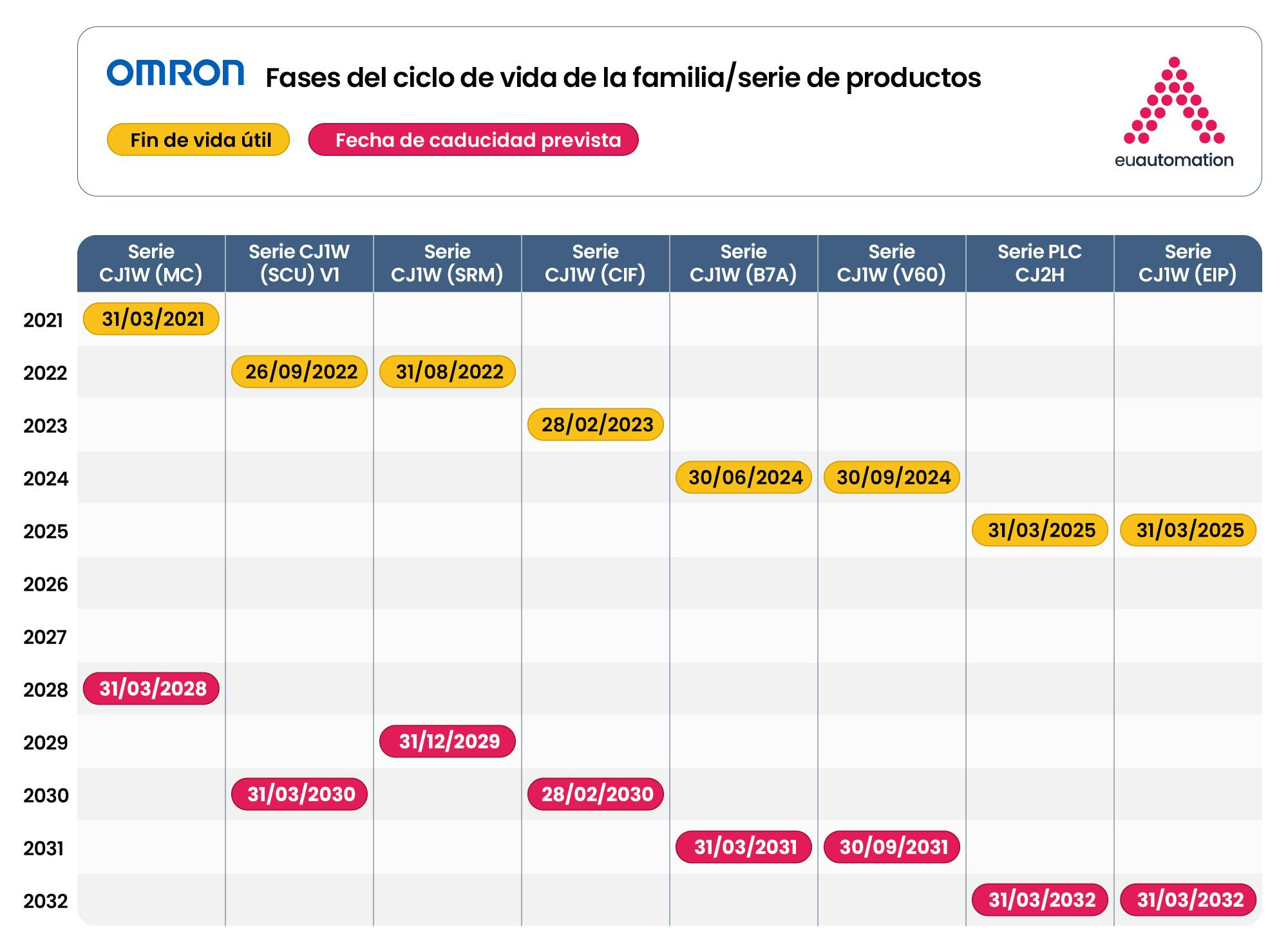Imagen de Gantt de gestión del ciclo de vida de Omron que ilustra etapas fundamentales como el desarrollo, el funcionamiento, el mantenimiento y la retirada.