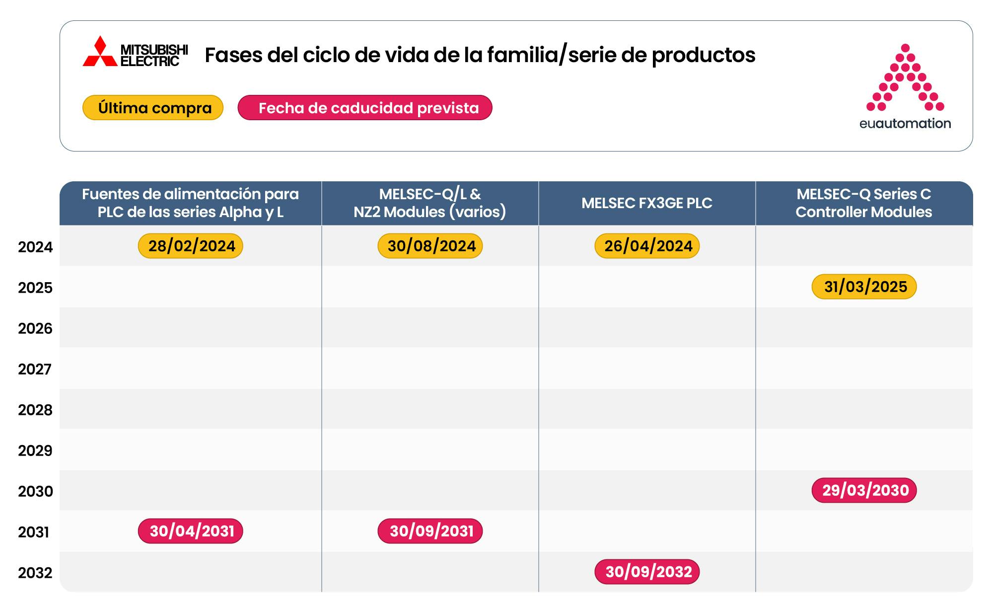 Diagrama de Gantt cronológico que muestra las fases de gestión del ciclo de vida de Mitsubishi Electric, desde la asistencia activa hasta el final de la vida útil. 