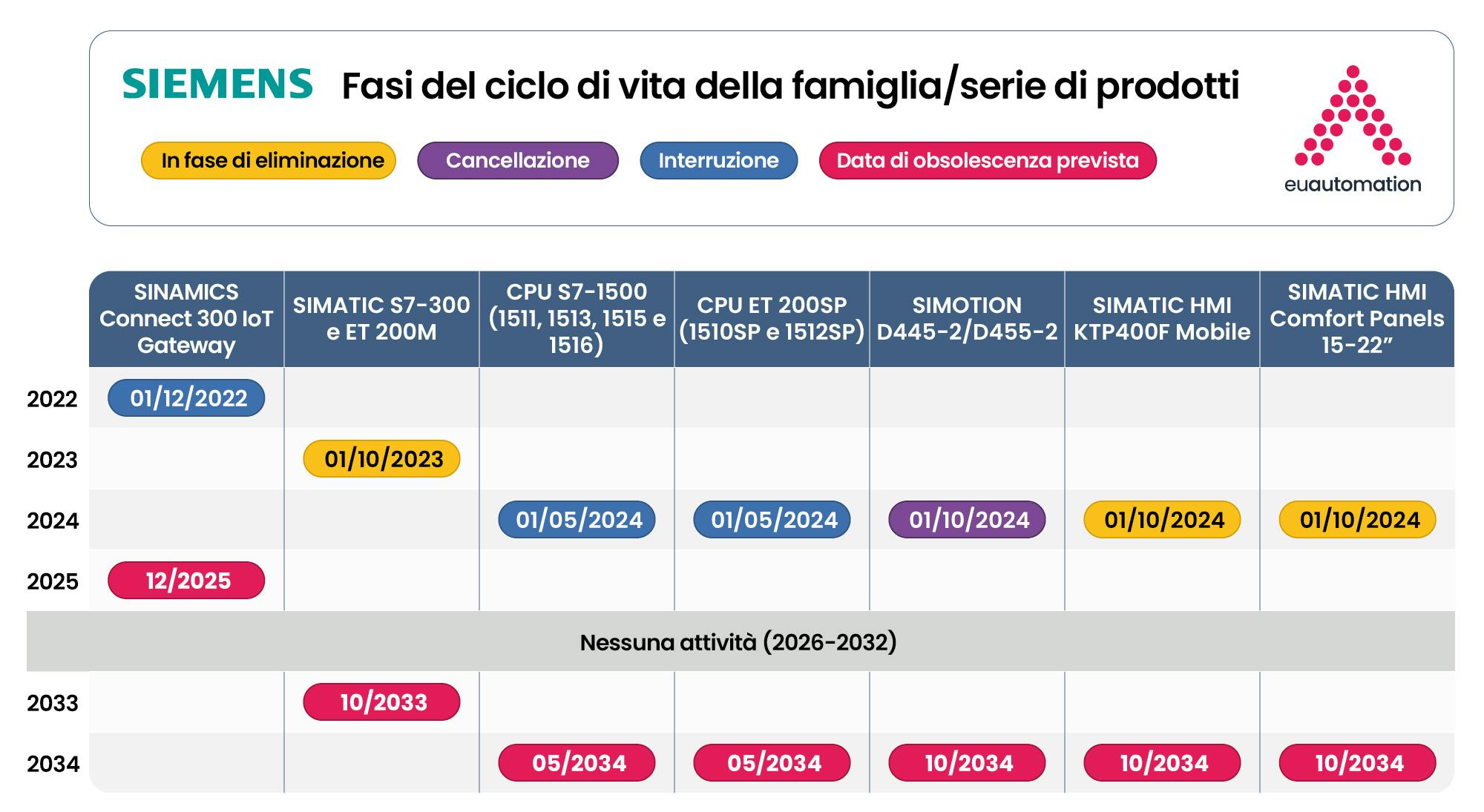 diagramma di Gantt che visualizza le fasi del ciclo di vita dei componenti critici di Siemens