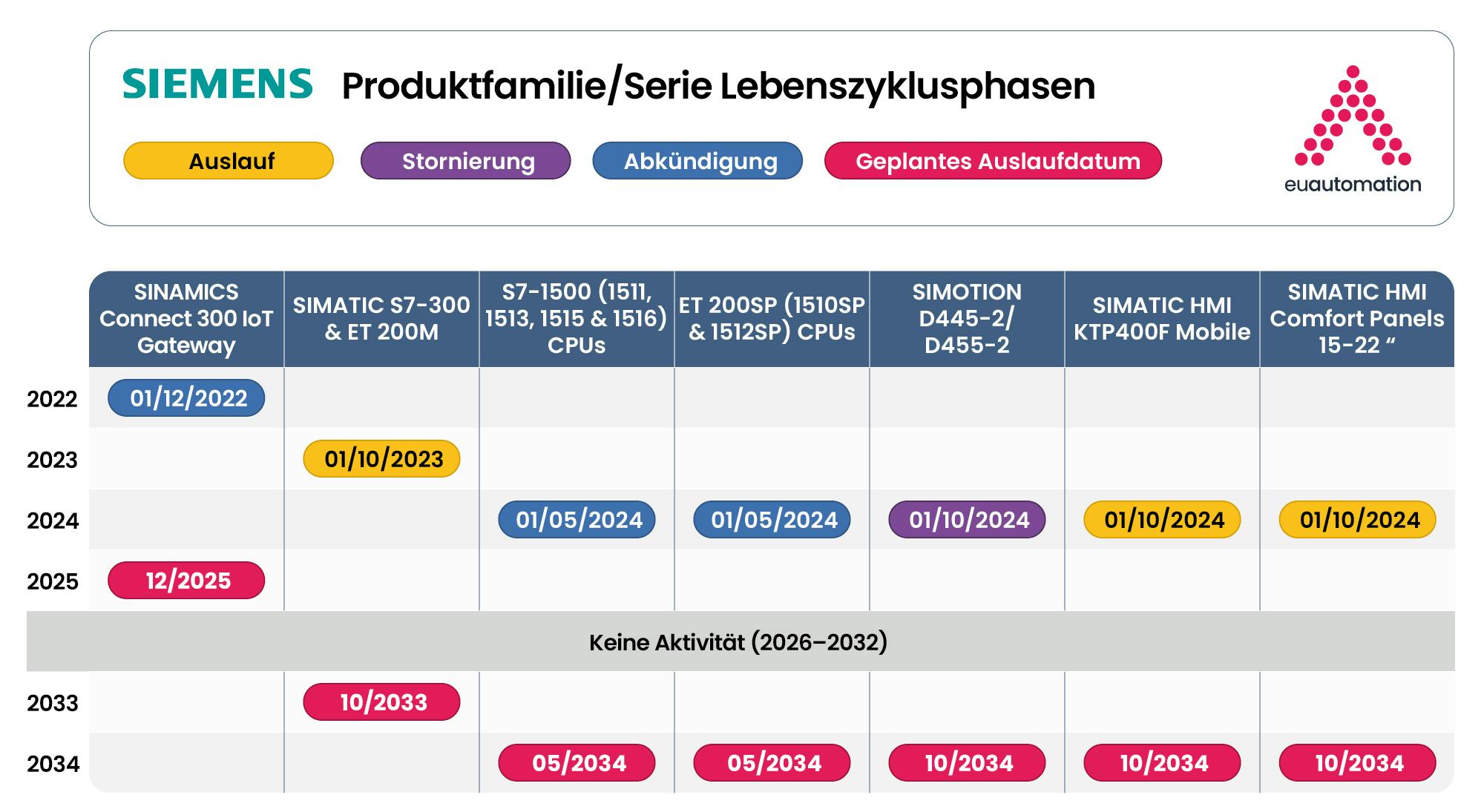 Gantt-Diagramm zur Visualisierung der Lebenszyklusphasen kritischer Komponenten von Siemens 