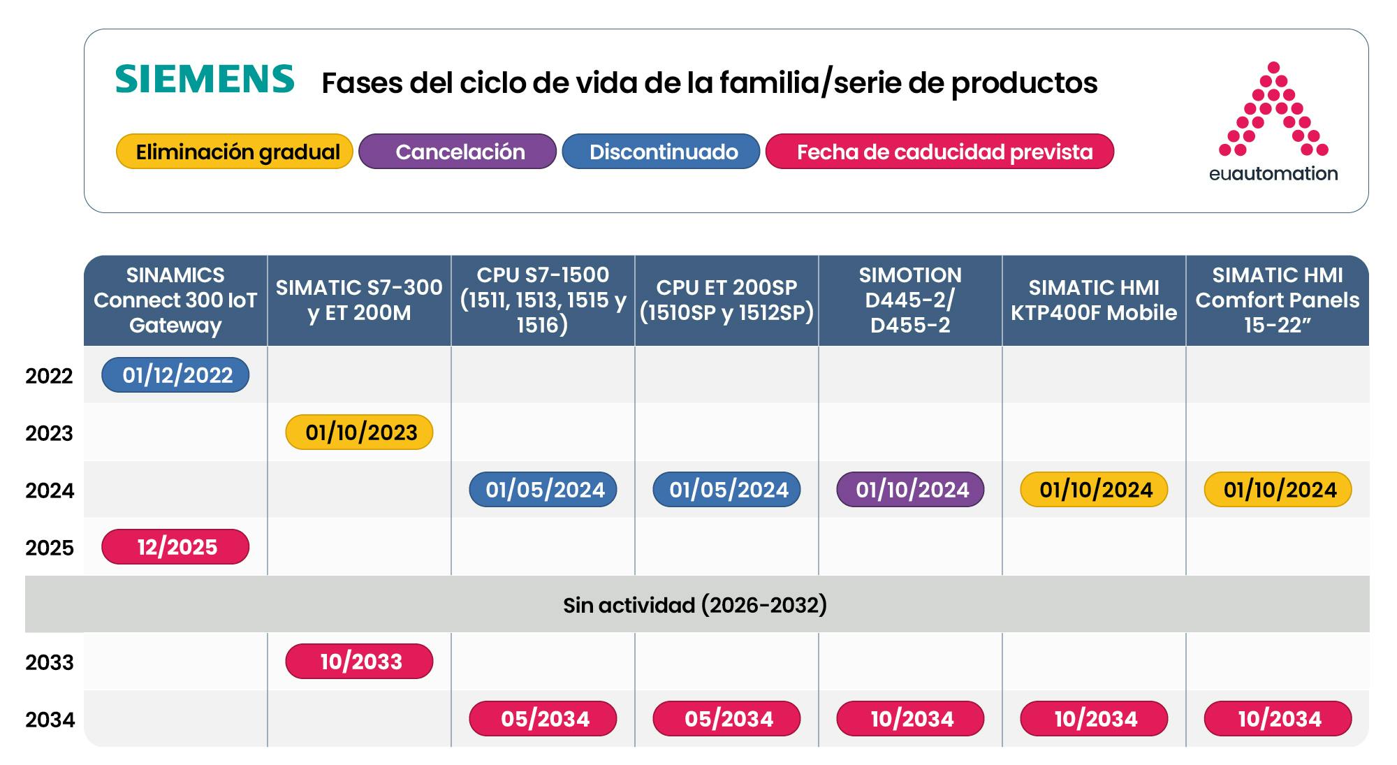 Diagrama de Gantt para visualizar las fases del ciclo de vida de los componentes críticos de Siemens