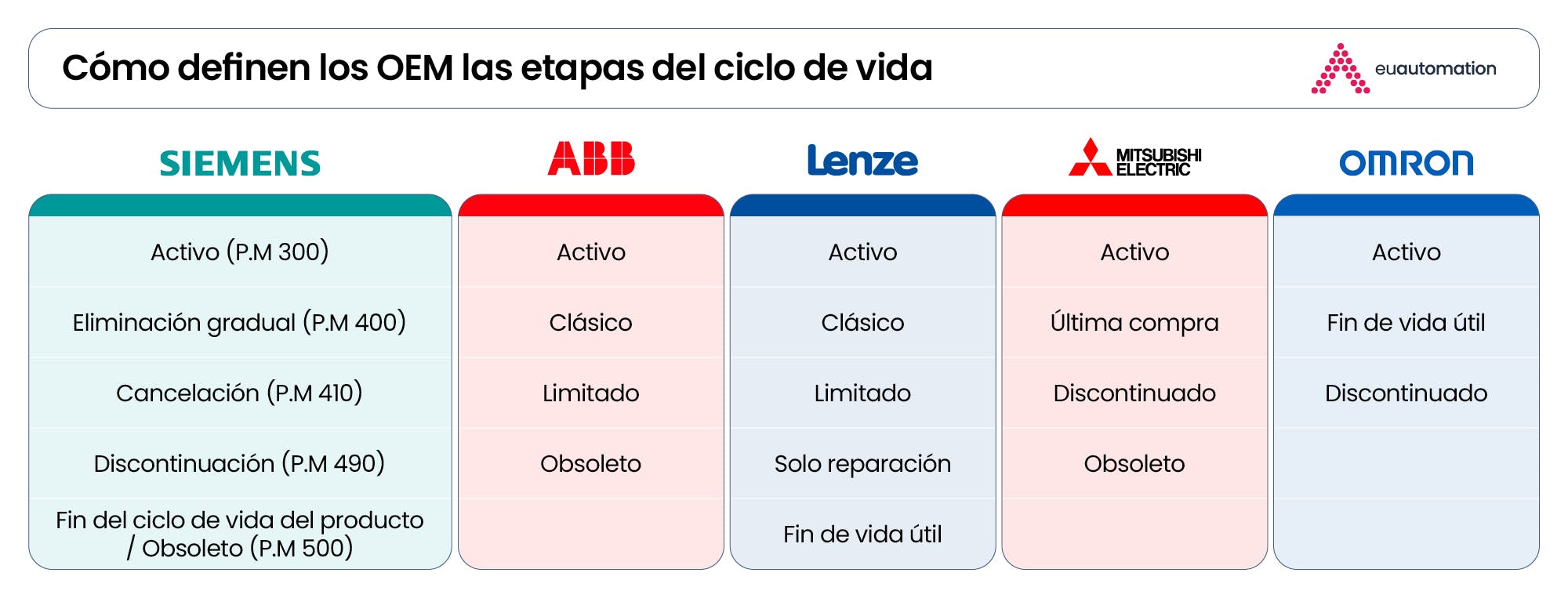Visual que ilustra las fases de las diferentes etapas del ciclo de vida de los OEM, entre ellos Siemens, Lenze, ABB, Omron y Mitsubishi Electric.