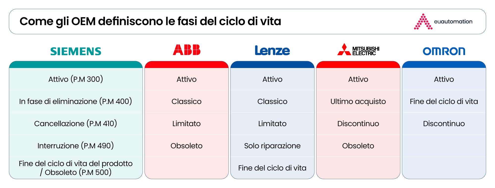 visualizzazione delle fasi del ciclo di vita di diversi OEM, tra cui Siemens, Lenze, ABB, Omron e Mitsubishi Electric.