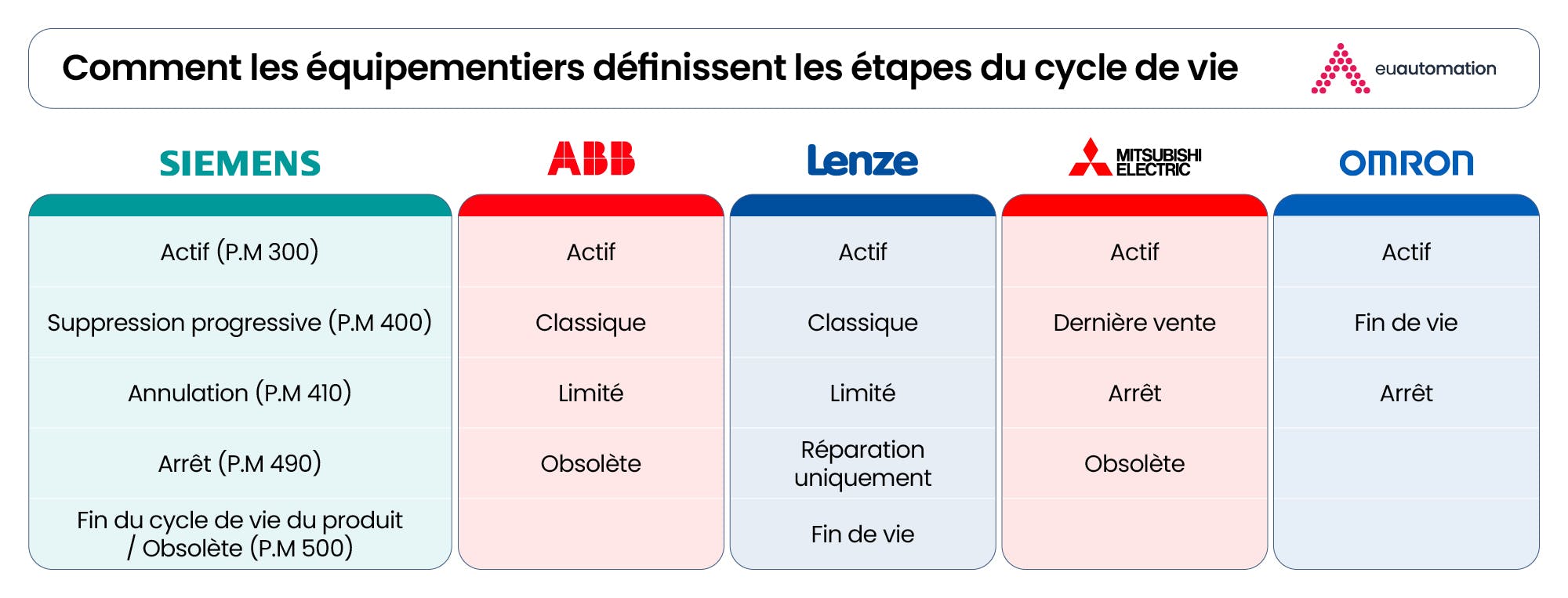 Visuel illustrant les étapes du cycle de vie de différents OEM, dont Siemens, Lenze, ABB, Omron et Mitsubishi Electric.