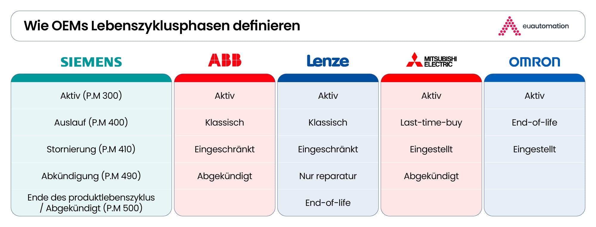 Visualisierung der Phasen verschiedener OEM-Lebenszyklusphasen, einschließlich Siemens, Lenze, ABB, Omron und Mitsubishi Electric