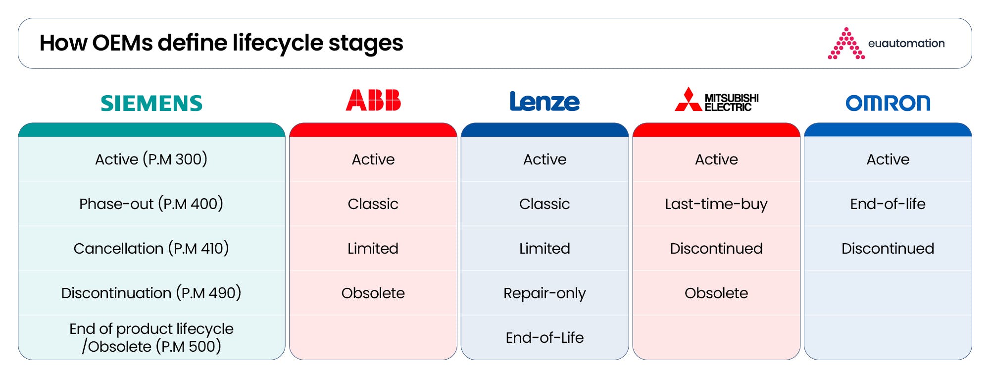 Visual illustrating the stages of different OEM lifecycle stages, including Siemens, Lenze, ABB, Omron and Mitsubishi Electric