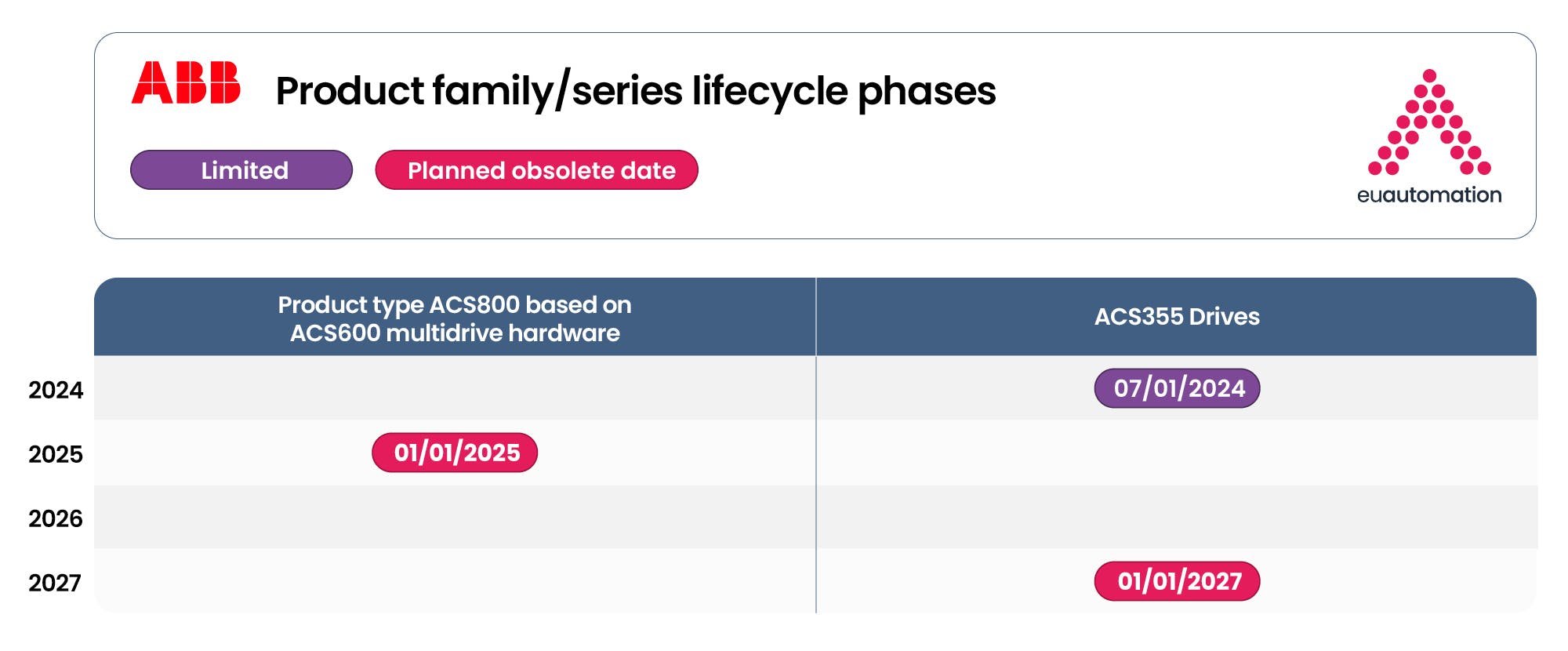 Gantt chart illustrating ABB lifecycle management process with phases such as active, classic, limited and obsolete.
