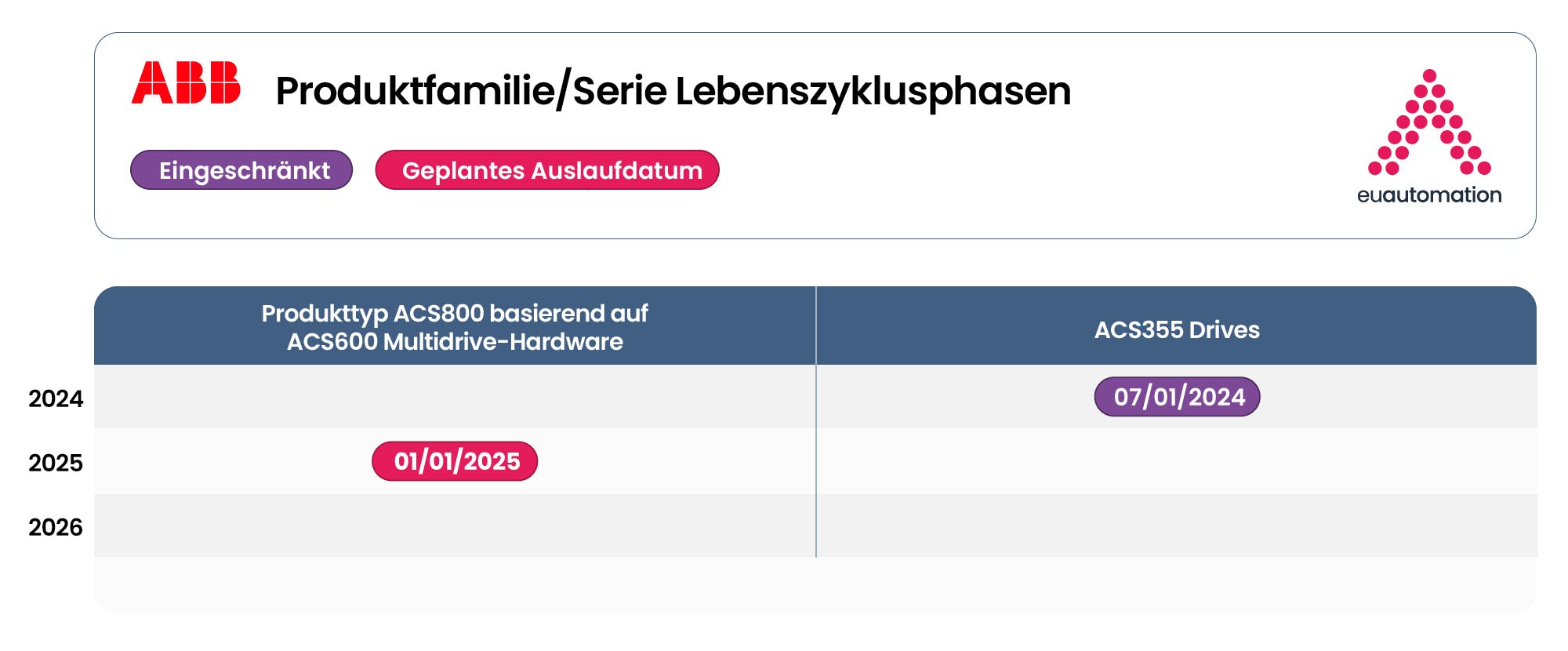 Gantt-Diagramm zur Veranschaulichung des ABB-Lebenszyklusmanagementprozesses mit Phasen wie aktiv, klassisch, begrenzt und veraltet.