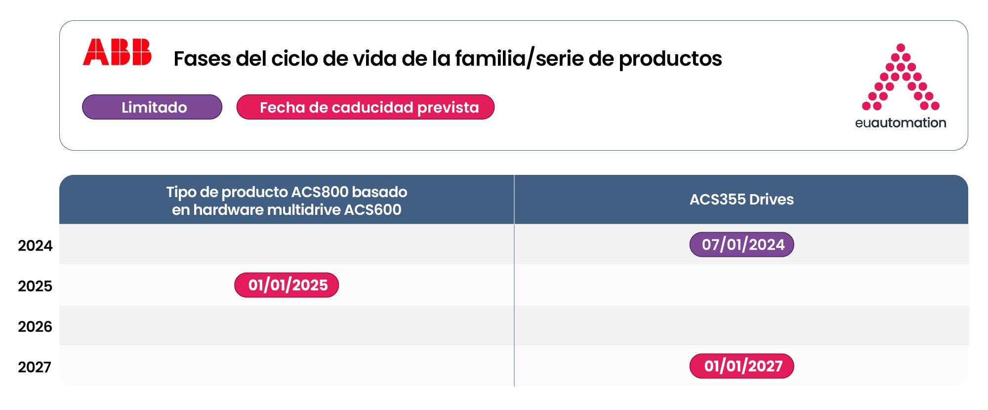 Diagrama de Gantt que ilustra el proceso de gestión del ciclo de vida de ABB con fases como activa, clásica, limitada y obsoleta.