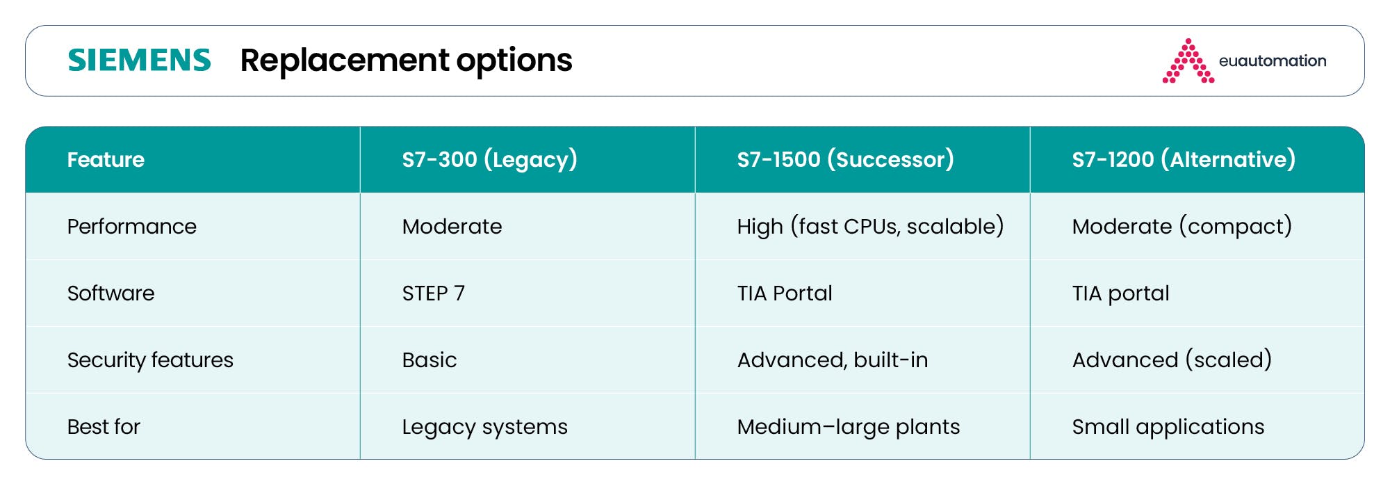 Siemens S7-300 vs S7-1500 vs S7-1200