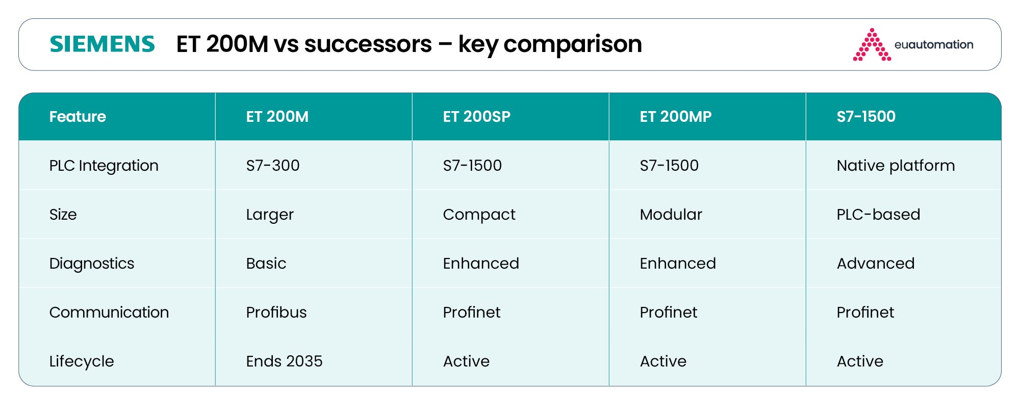 Siemens ET 200M vs ET 200SP vs ET 200MP vs S7-1500