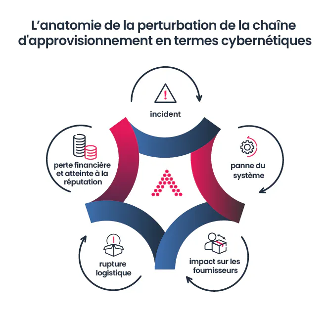 L'anatomie de la perturbation de la cha&icirc;ne d'approvisionnement en termes cybern&eacute;tiques