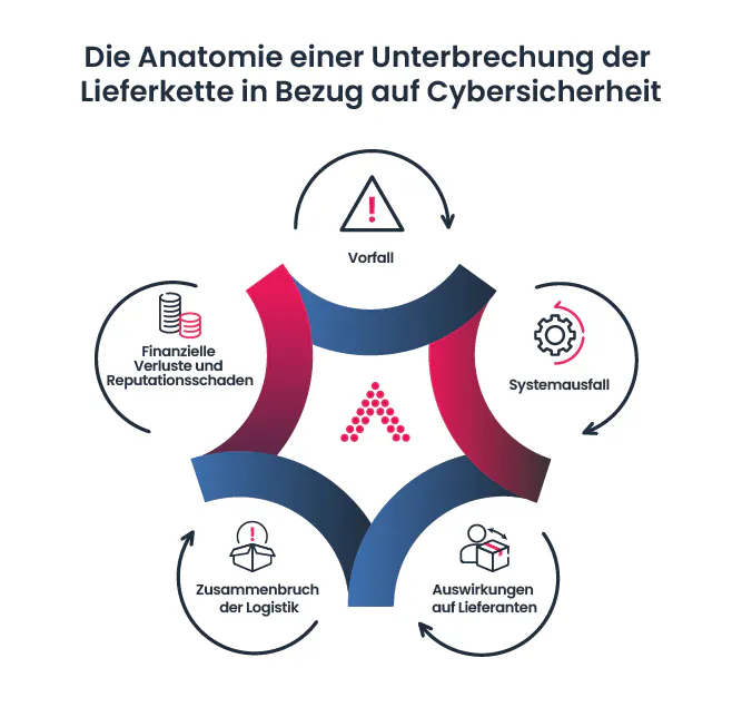 Die Anatomie einer Unterbrechung der Lieferkette in Bezug auf Cybersicherheit