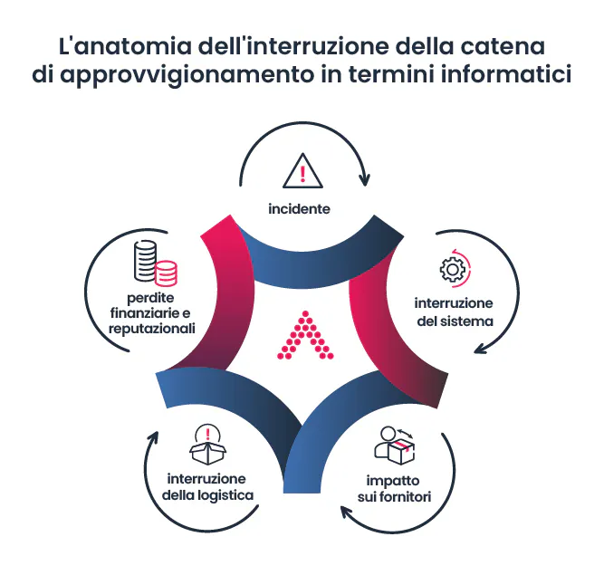 L'anatomia dell'interruzione della catena di approvvigionamento in termini informatici