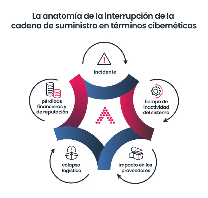 La anatomía de la interrupción de la cadena de suministro en términos cibernéticos