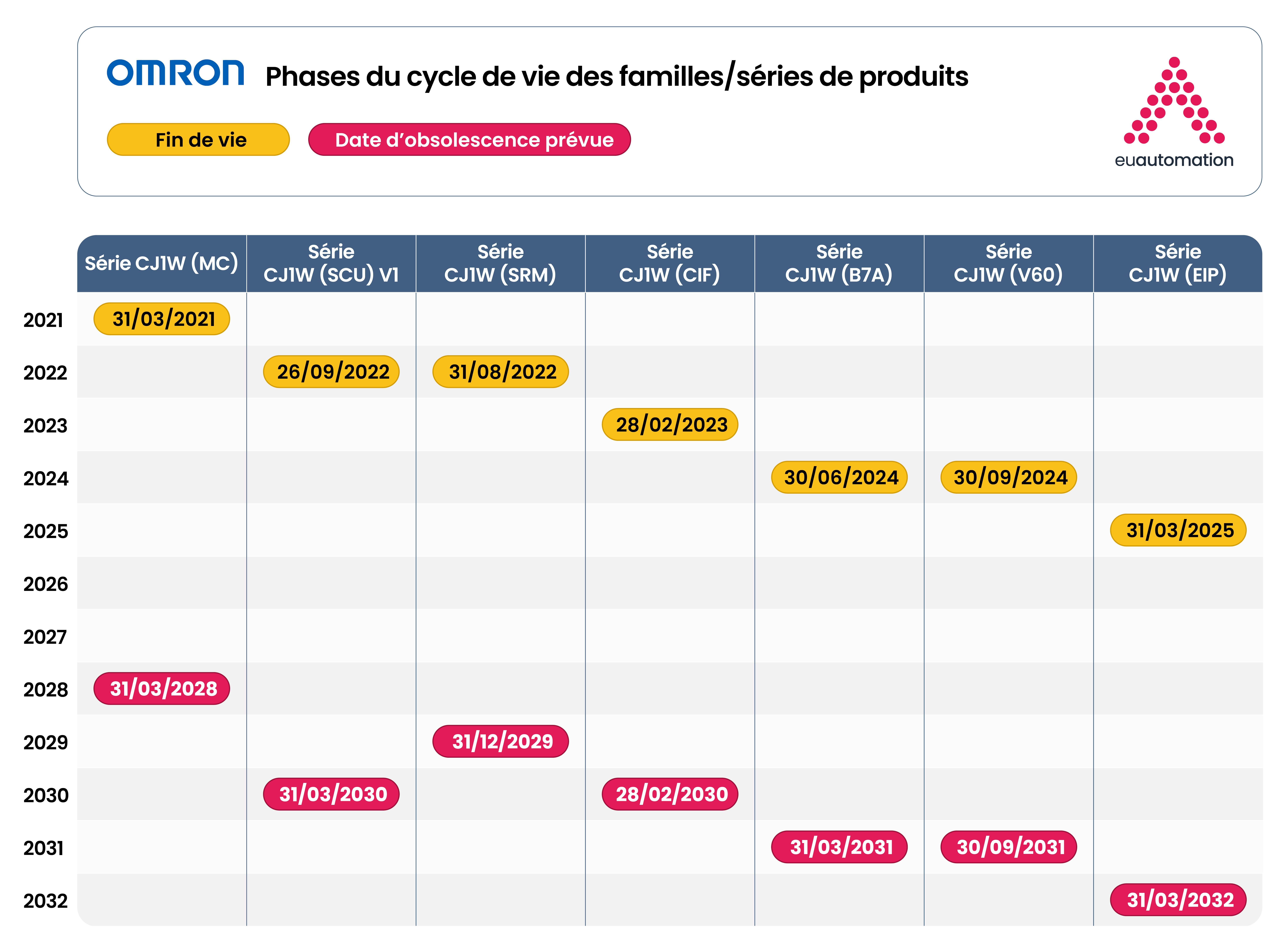 Image de Gantt de la gestion du cycle de vie d'Omron illustrant les principales étapes telles que le développement, l'exploitation, la maintenance et la mise hors service.