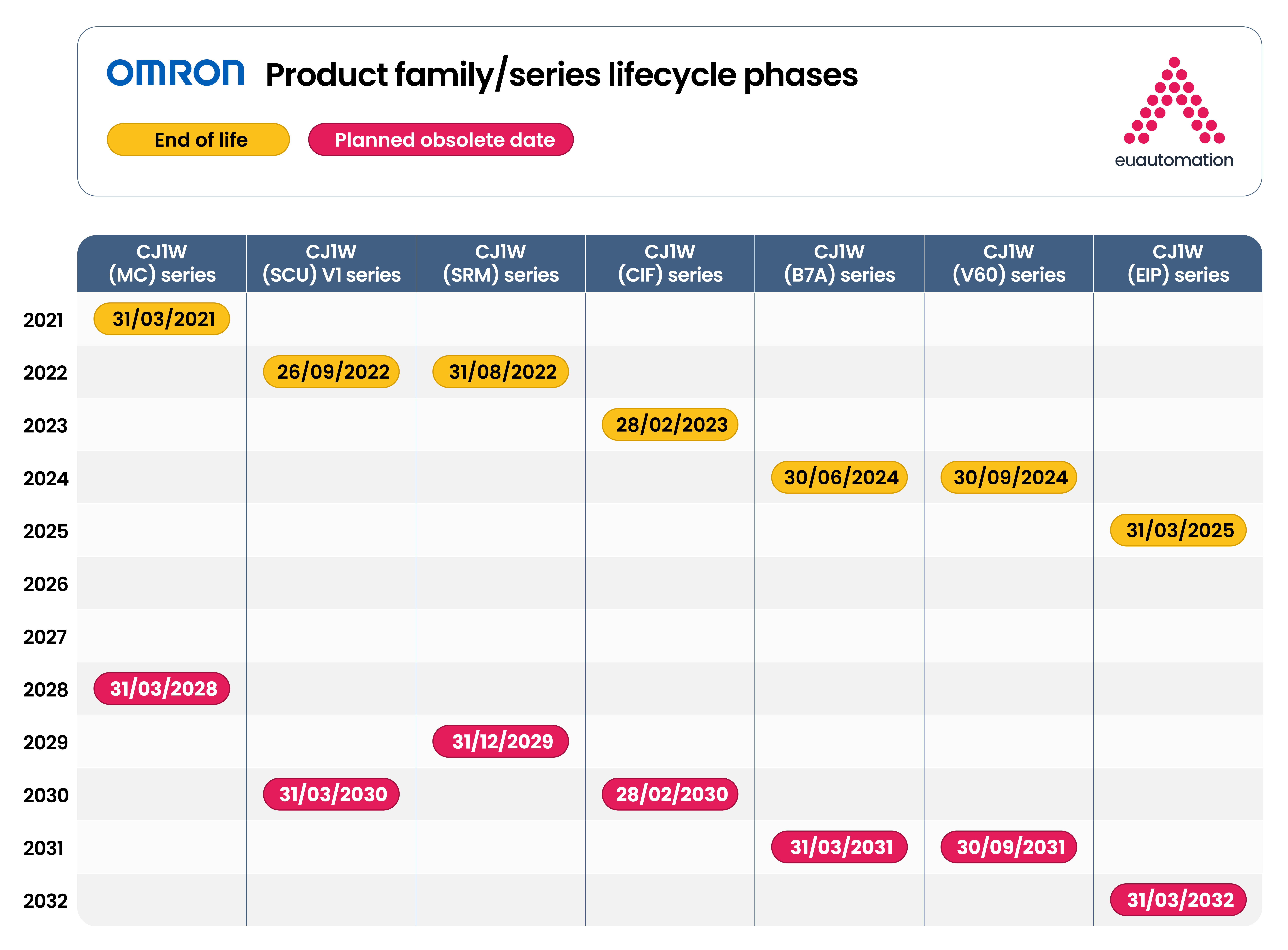 Omron lifecycle management Gantt image illustrating core stages such as development, operation, maintenance, and retirement.