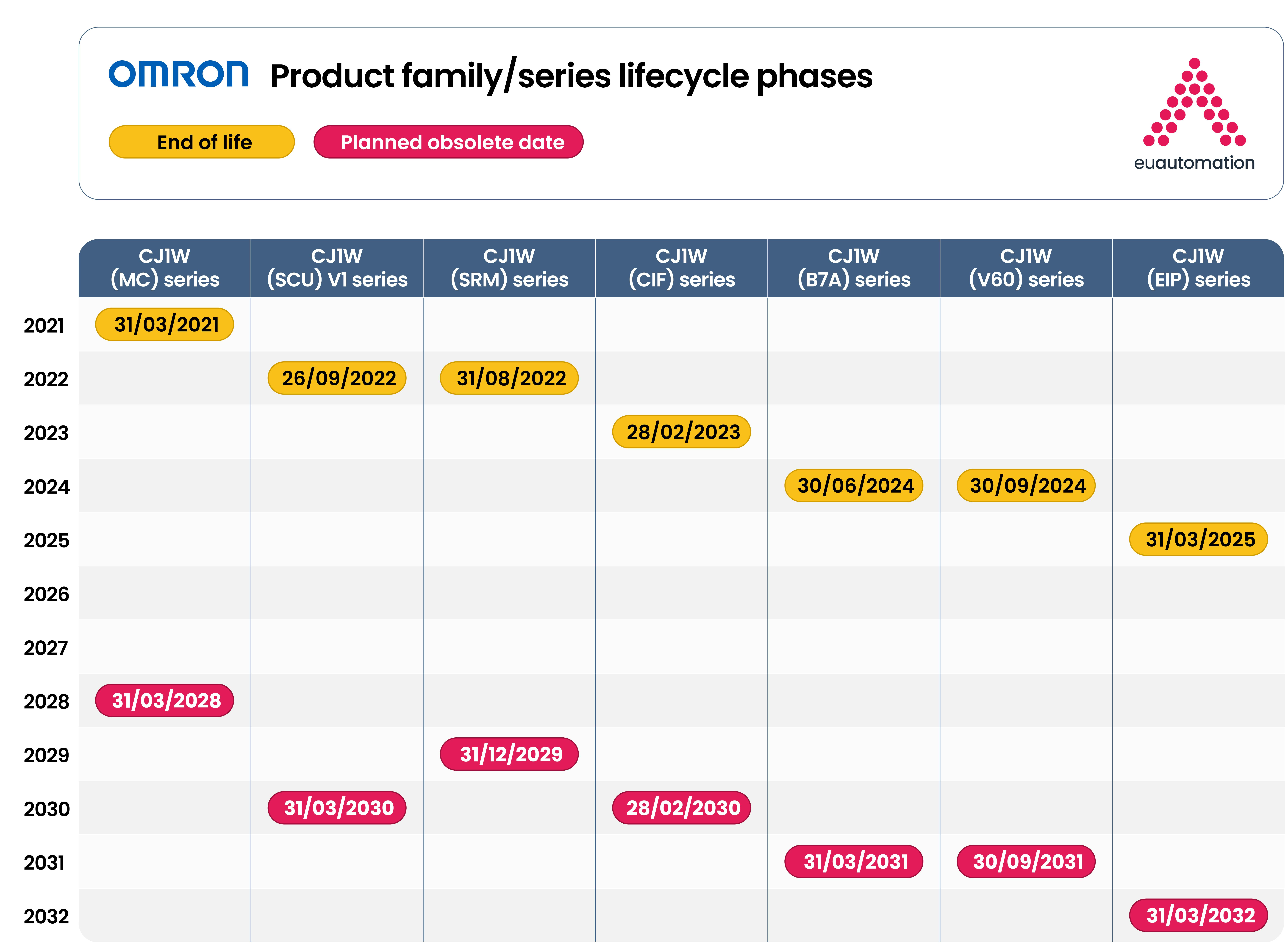 Omron lifecycle management Gantt image illustrating core stages such as development, operation, maintenance, and retirement.