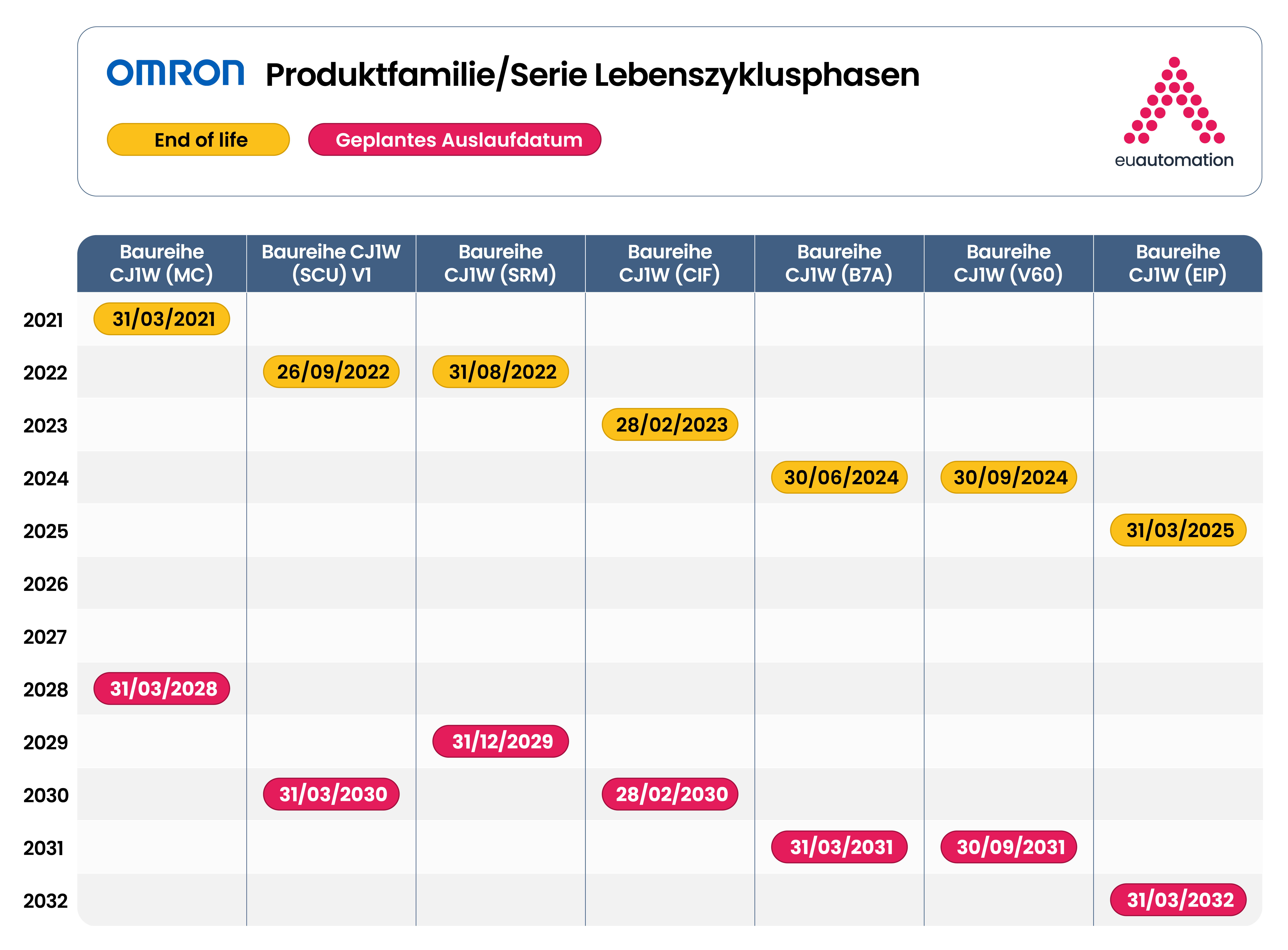 Gantt-Grafik des Omron-Lebenszyklusmanagements, die die wichtigsten Phasen wie Entwicklung, Betrieb, Wartung und Stilllegung veranschaulicht.