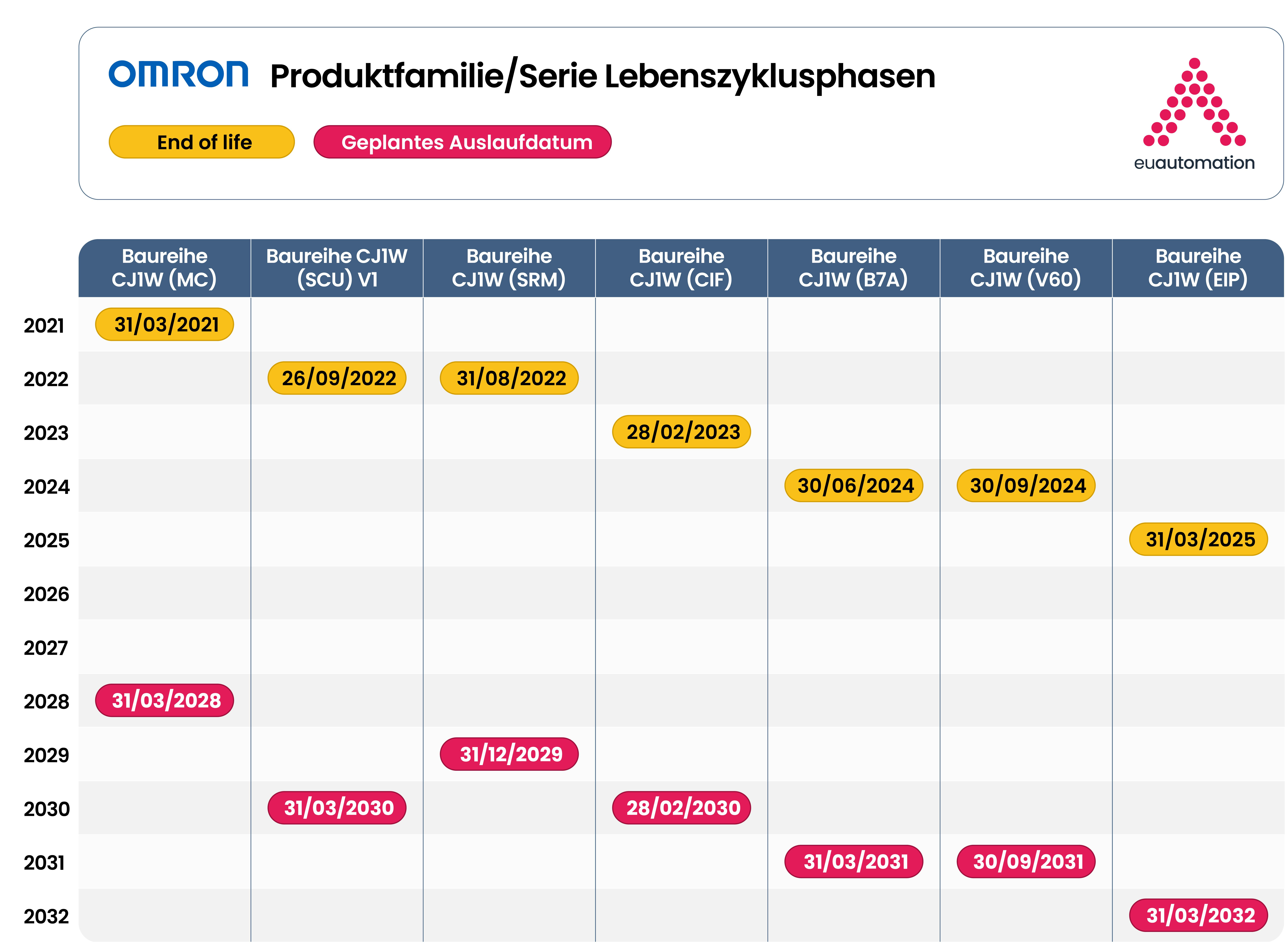 Gantt-Grafik des Omron-Lebenszyklusmanagements, die die wichtigsten Phasen wie Entwicklung, Betrieb, Wartung und Stilllegung veranschaulicht.
