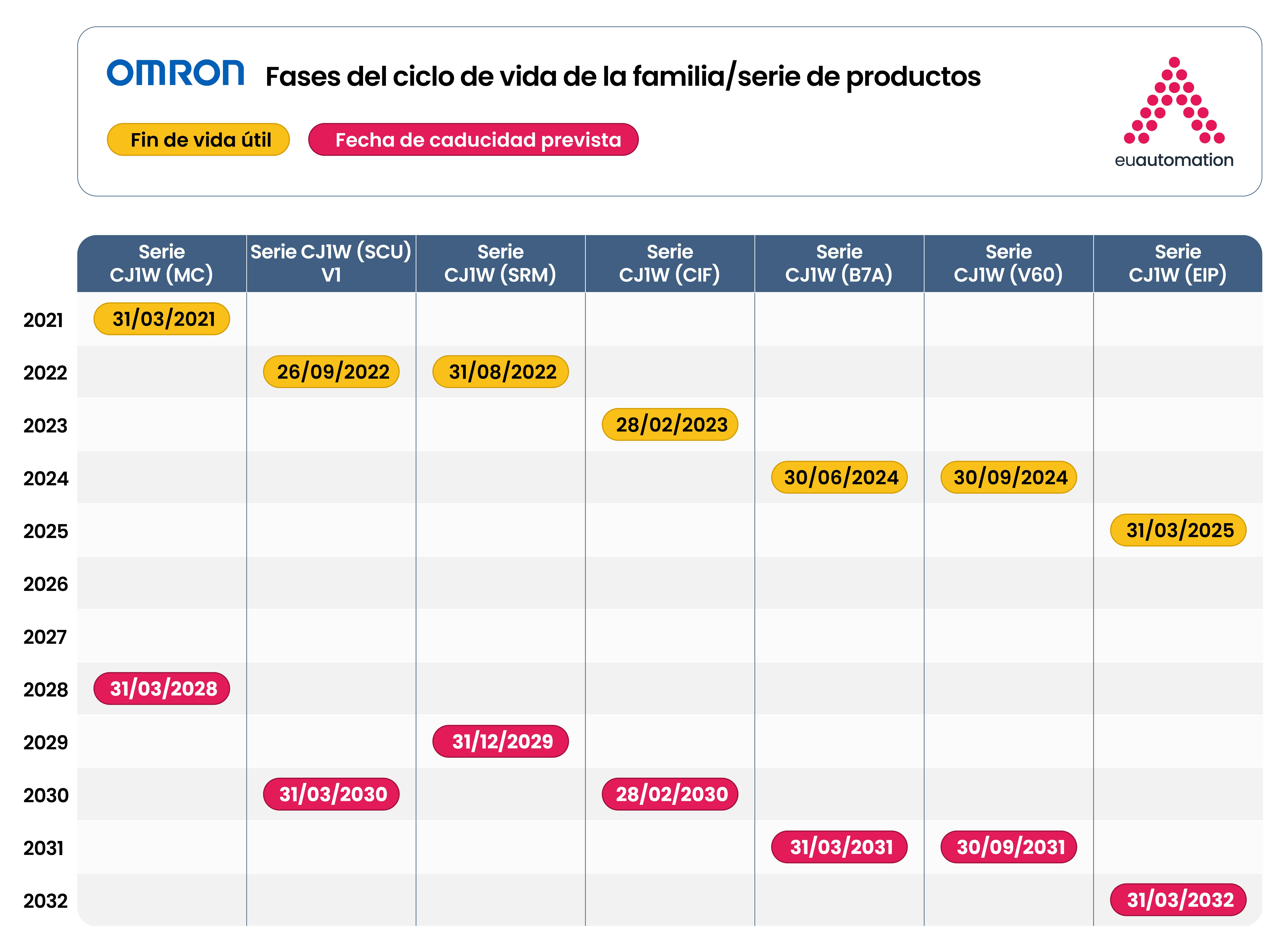 Imagen de Gantt de gestión del ciclo de vida de Omron que ilustra etapas fundamentales como el desarrollo, el funcionamiento, el mantenimiento y la retirada.