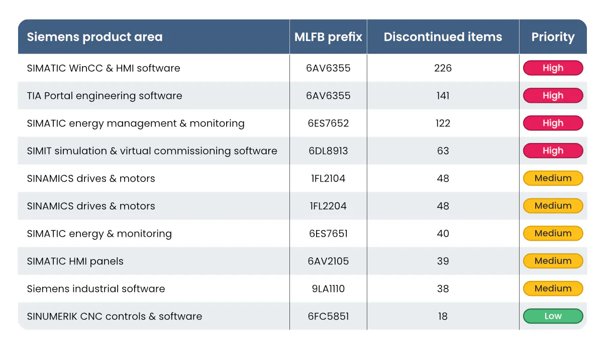 Siemens Discontinued product areas